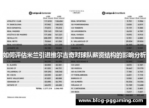 如何评估米兰引进维尔吉奇对球队薪资结构的影响分析